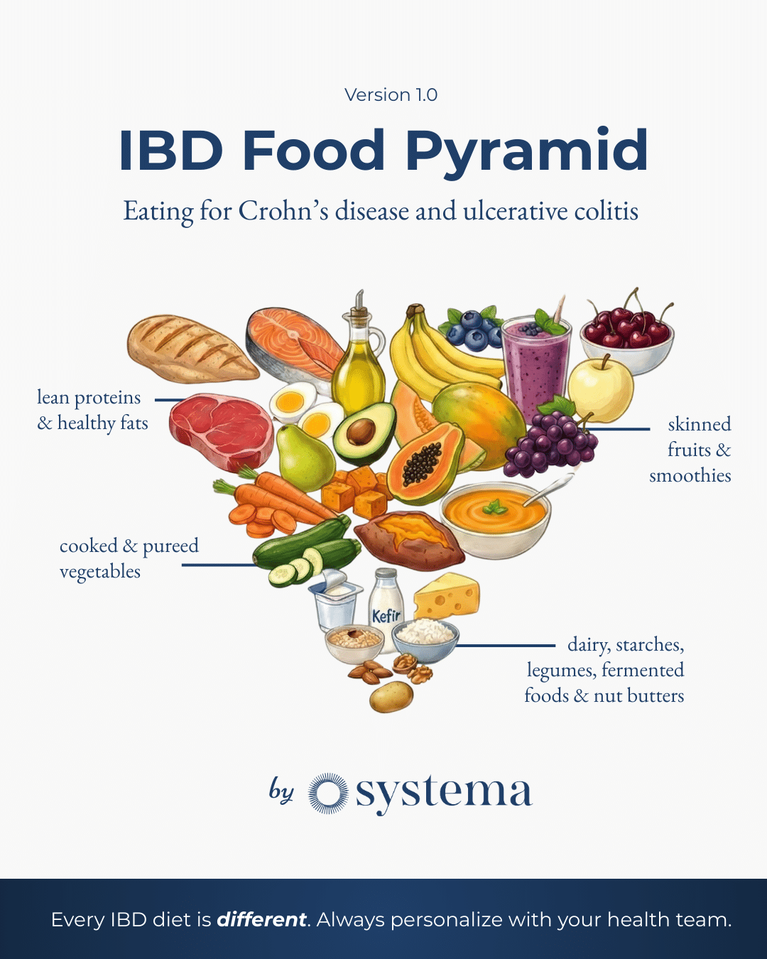 The IBD Food Pyramid: Eating for Crohn's disease and ulcerative colitis ...